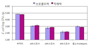 식초수 농도별 접종 대장균 살균세척 효과