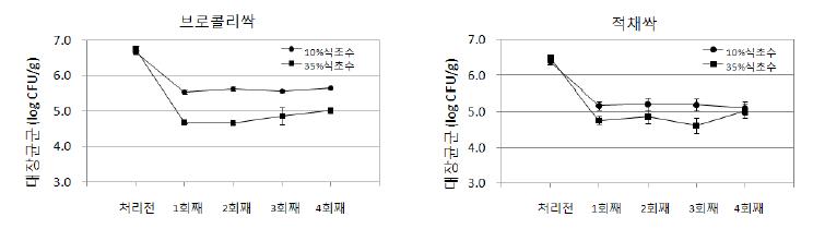 식초수의 재이용 살균세척 효과