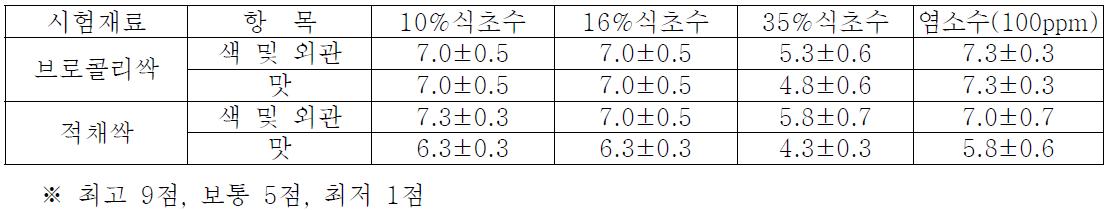 세척수 종류별 관능검사 결과