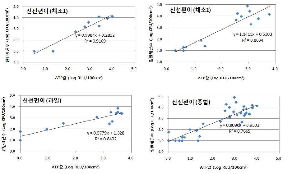 신선편이 가공시설, 장비의 일반세균수와 ATP 실측치간 추세