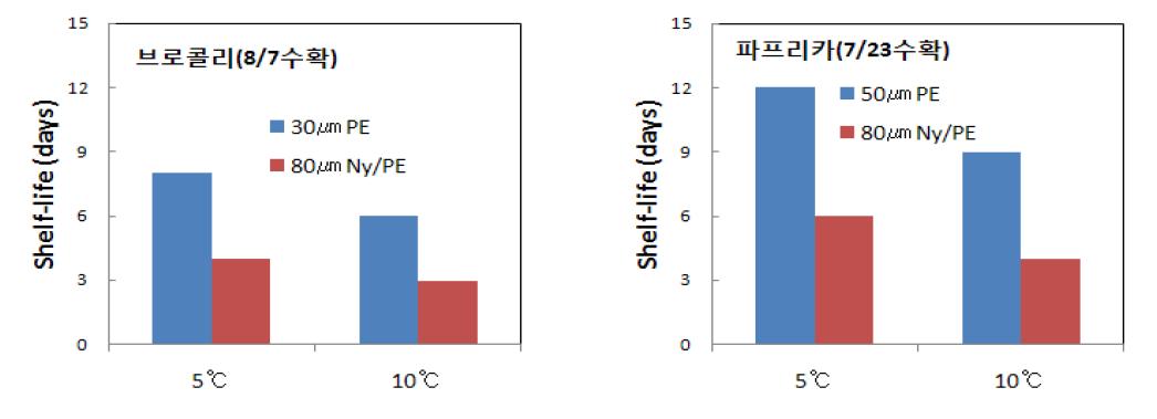 신선편이 브로콜리, 파프리카 포장방법별 품질유지기간