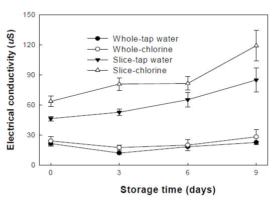 신선편이 양송이(whole, 슬라이스) 저장 중 전기전도도