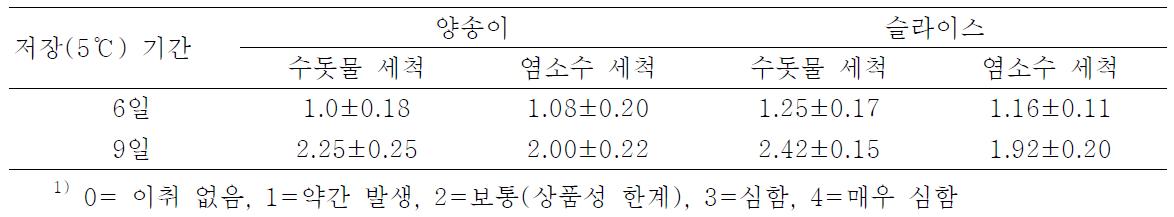 신선편이 양송이버섯 저장 증 이취발생 지수