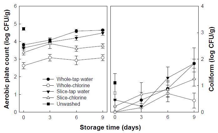 신선편이 양송이(whole, 슬라이스) 저장 중 총균수 및 대장균군