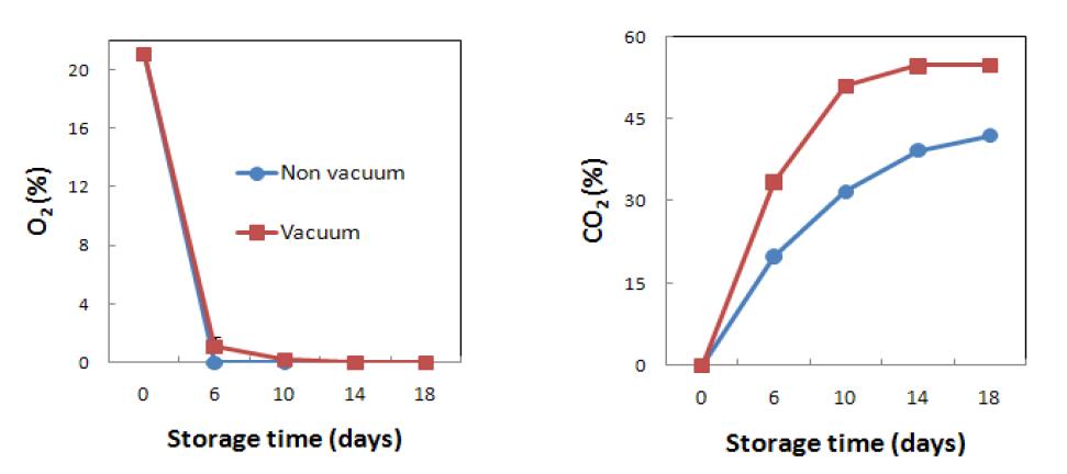 포장방법별 신선편이 도라지 저장(5℃) 중 포장내부의 기체조성