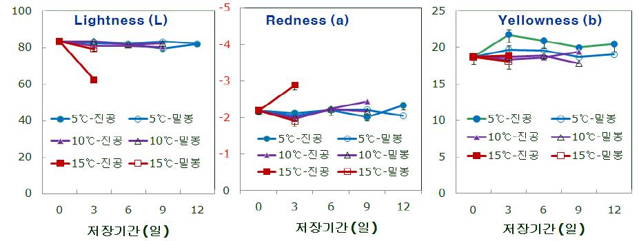 포장방법 및 저장온도별 신선편이 도라지의 색도