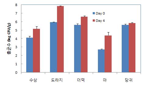 뿌리, 괴경 이용 약용식물 및 당귀잎 샐러드의 총균수