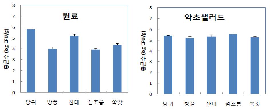 약초 원료(좌) 및 약초 샐러드(우) 저장 4일 후 총균수