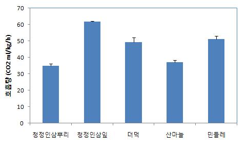 신선편이 약초 샐러드용 약초 원료(수경재배 인삼뿌리 등 5종)의 호흡량