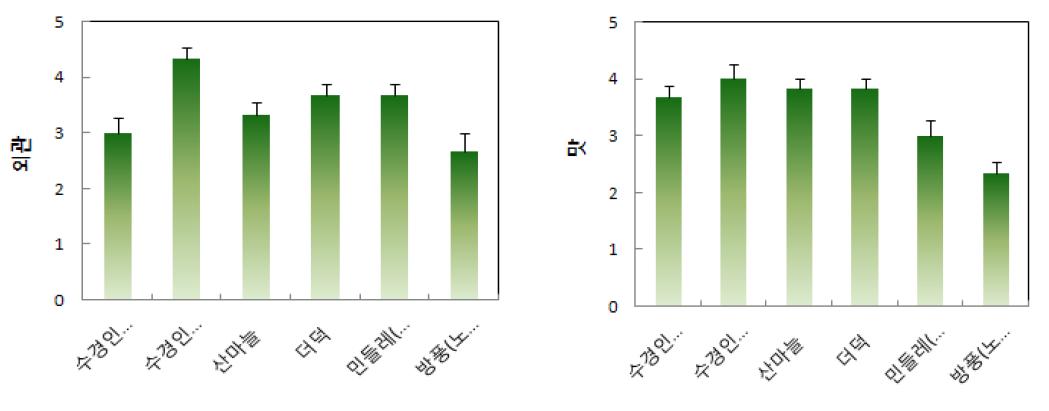 약초 원료(좌) 및 샐러드(우) 저장 4일 후 총균수