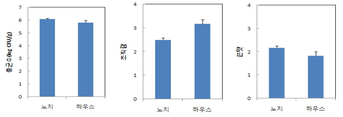 민들레 재배환경에 따른 샐러드 제조 4일 후 총균수 및 품질