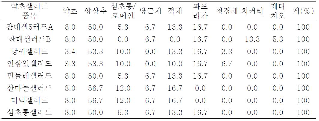 약초샐러드 품목별 recipe