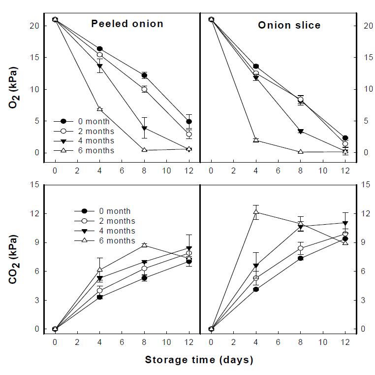 양파 원료 저장기간에 따른 신선편이 제품 포장내부의 기체조성 변화