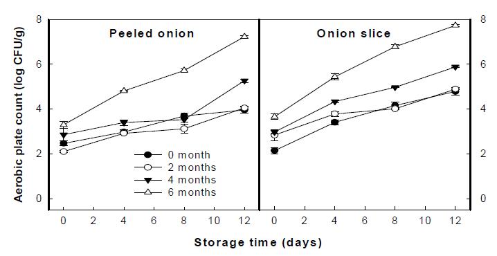 양파 원료 저장기간에 따른 신선편이 제품 저장 중 총균수