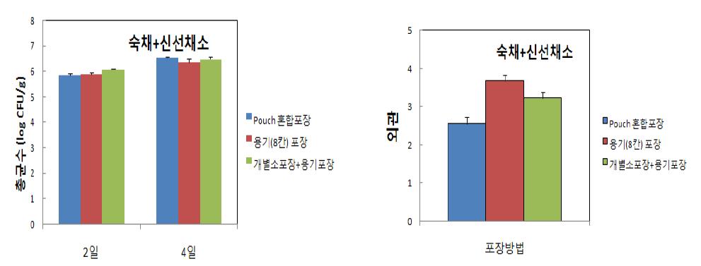 신선편이 혼합채소 포장방법에 따른 저장 4일 후 총균수 및 외관