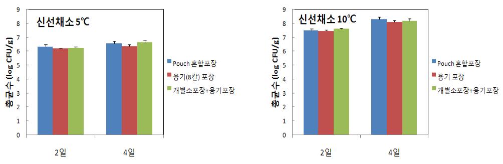 신선편이 혼합채소 포장방법 및 저장온도에 따른 저장 중 총균수