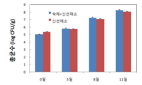 신선편이 혼합채소 재료에 따른 저장(5℃) 중 총균수