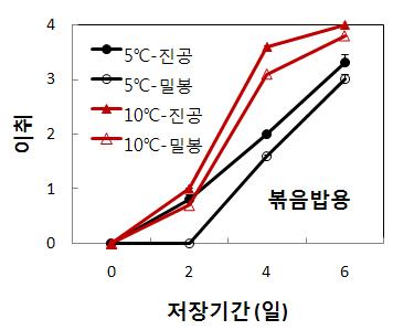 볶음밥용 혼합채소 포장방법 및 저장 온도별 이취 발생지수