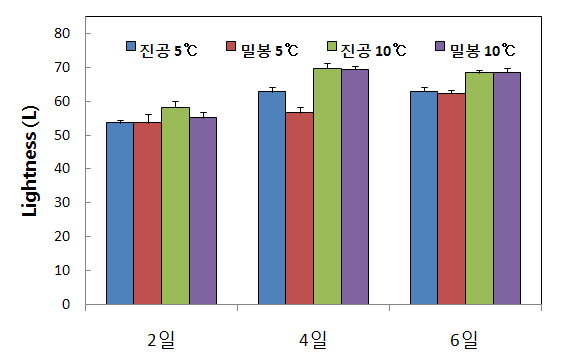 볶음밥용 혼합채소 포장방법 및 저장 온도별 명도(Lightness)