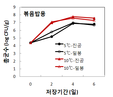 볶음밥용 혼합채소 포장방법별 저장 중 총균수