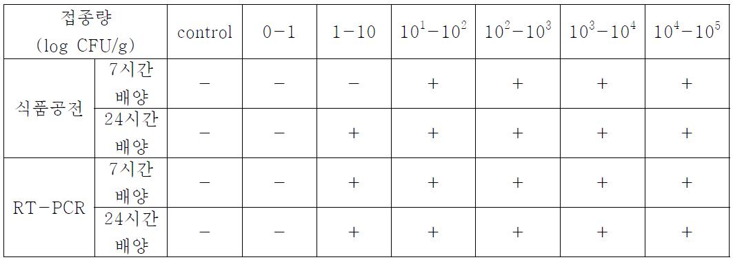 식품공전방법과 RT-PCR 방법 비교