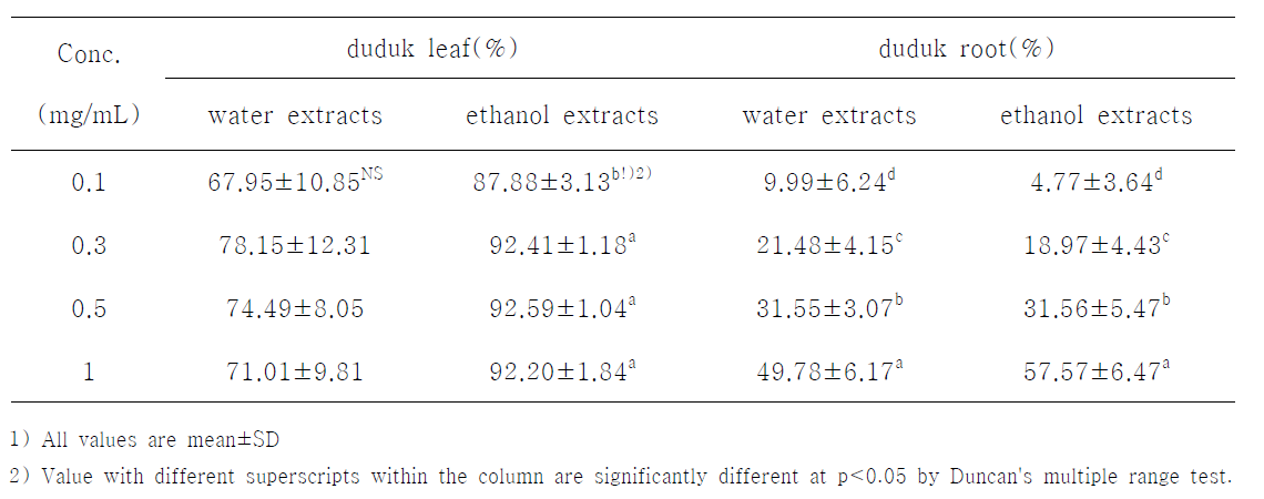 Electron donating ability of extracts from parts of Duduk