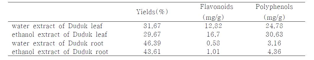 Exraction yields, contents of flavonoids, and polyphenol compounds of extracts from parts of Duduk