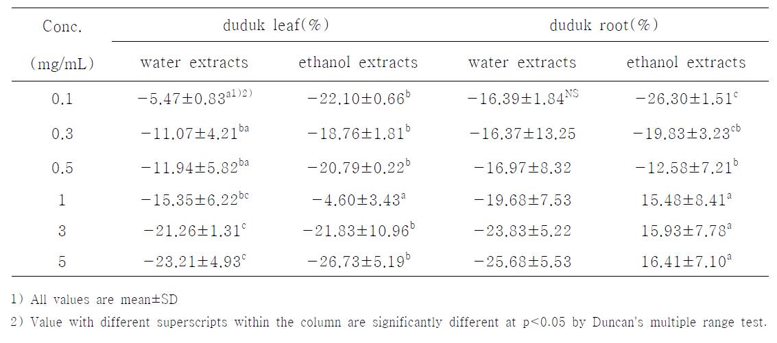 Tyrosinase inhibition rate of extracts from part of Duduk