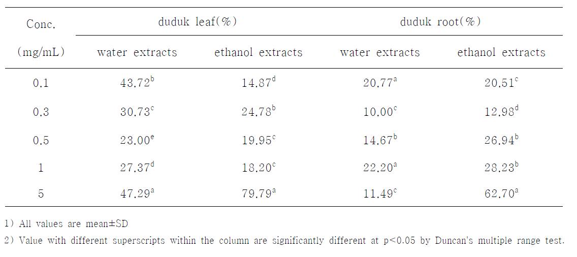 Cell servival rate of extracts from part of Duduk