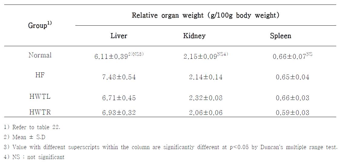 Relative organ weight of liver, kidney and spleen of high fat diet-fed rats