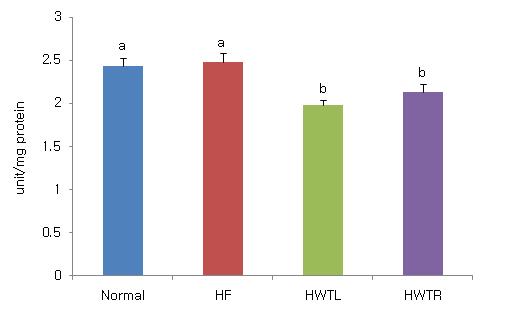 Effect of various level of Taraxacum officinale on the liver SOD values of high fat diet fed rats.