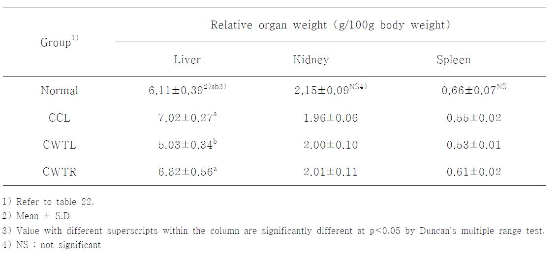 Relative organ weight of liver, kidney and spleen of CCl4-treated rats