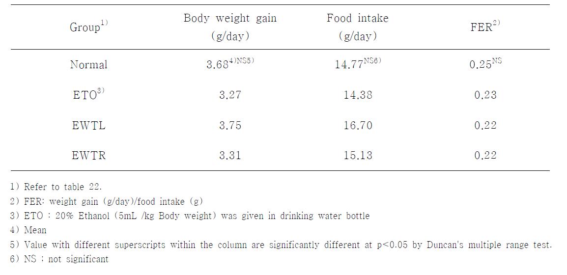 Body weight gain, food intake and food effciency ratio of ethanol-treated rats