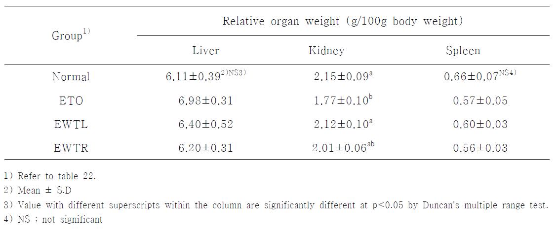 Relative organ weight of liver, kidney and spleen of ethanol-treated rats