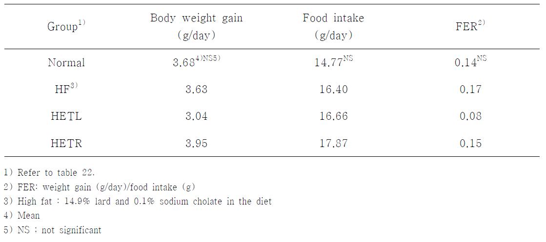 Body weight gain, food intake and food effciency ratio of high fat diet -fed rats