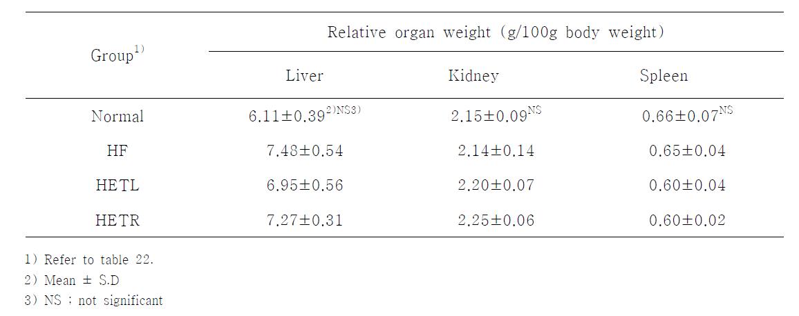 Relative organ weight of liver, kidney and spleen of high fat diet-fed rats