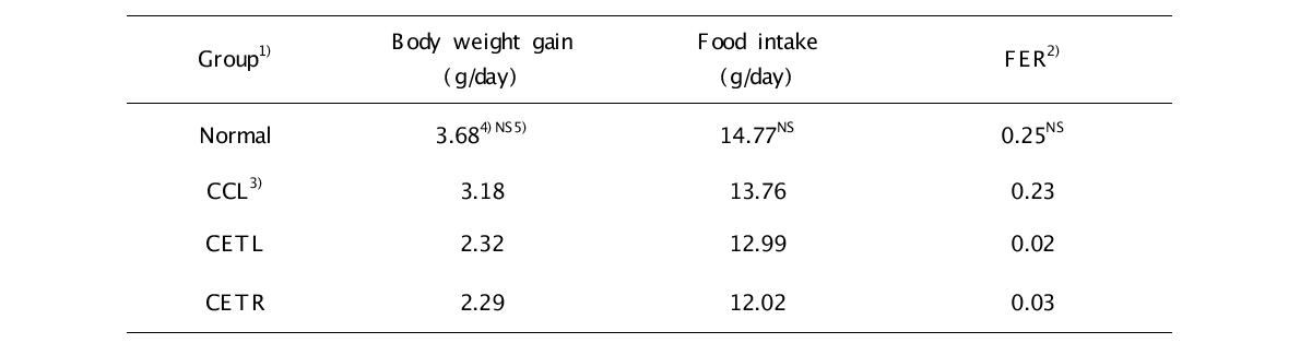 Body weight gain, food intake and food effciency ratio of CCl4-treated rats