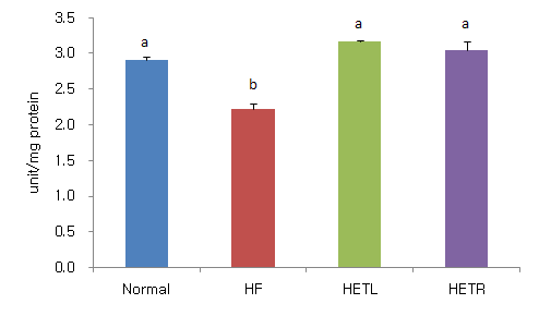 Effect of ethanol extracts of Taraxacum officinale on the liver SOD values of high fat diet fed rats.