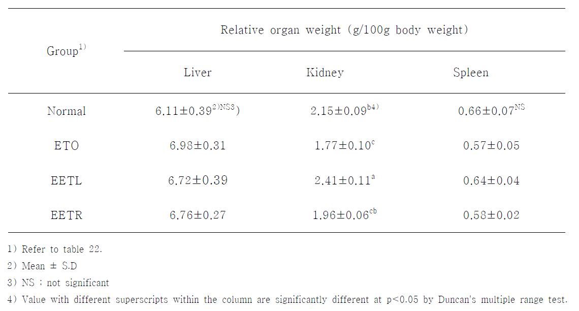 Relative organ weight of liver, kidney and spleen of ethanol-treated rats