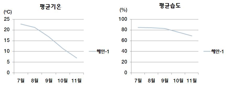 재배기간의 온도변화(2008-평균기온, 평균습도)