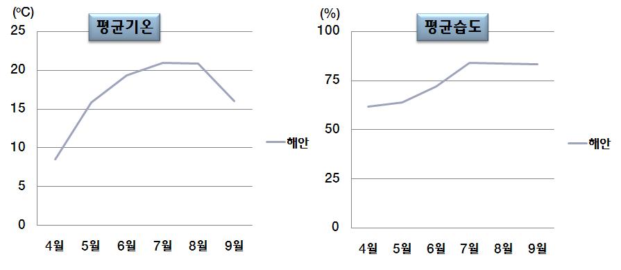 재배기간의 온도변화(2009-평균기온, 평균습도)