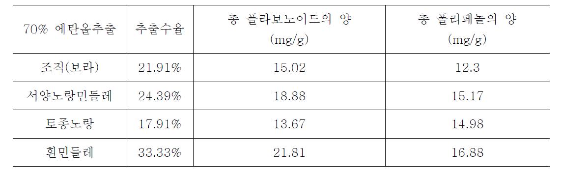 민들레 우량종에 대한 항산화 효과분석(70%에탄올 추출)