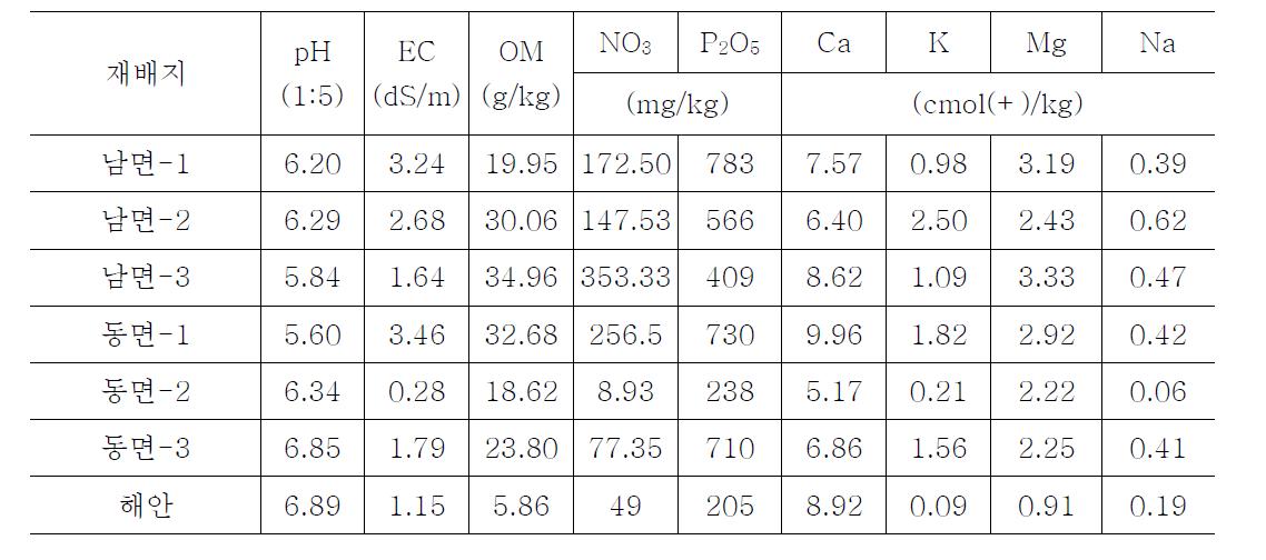 민들레 재배지별 재배후 토양분석