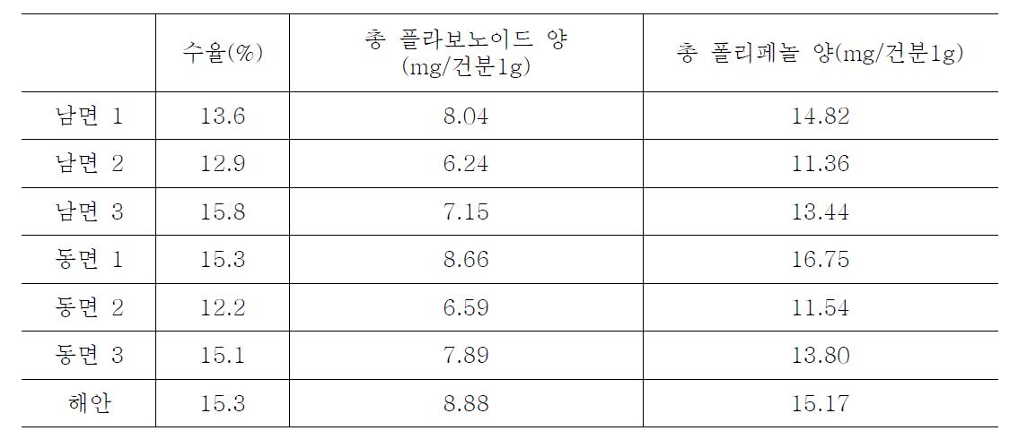 민들레 재배지별 항산화 효과분석