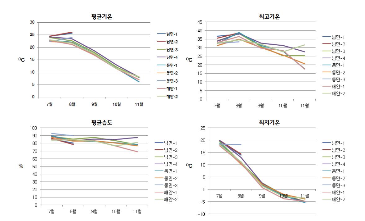 재배적지 탐색을 위한 기상(평균기온, 평균습도 최고기온, 치저기온)(2008)