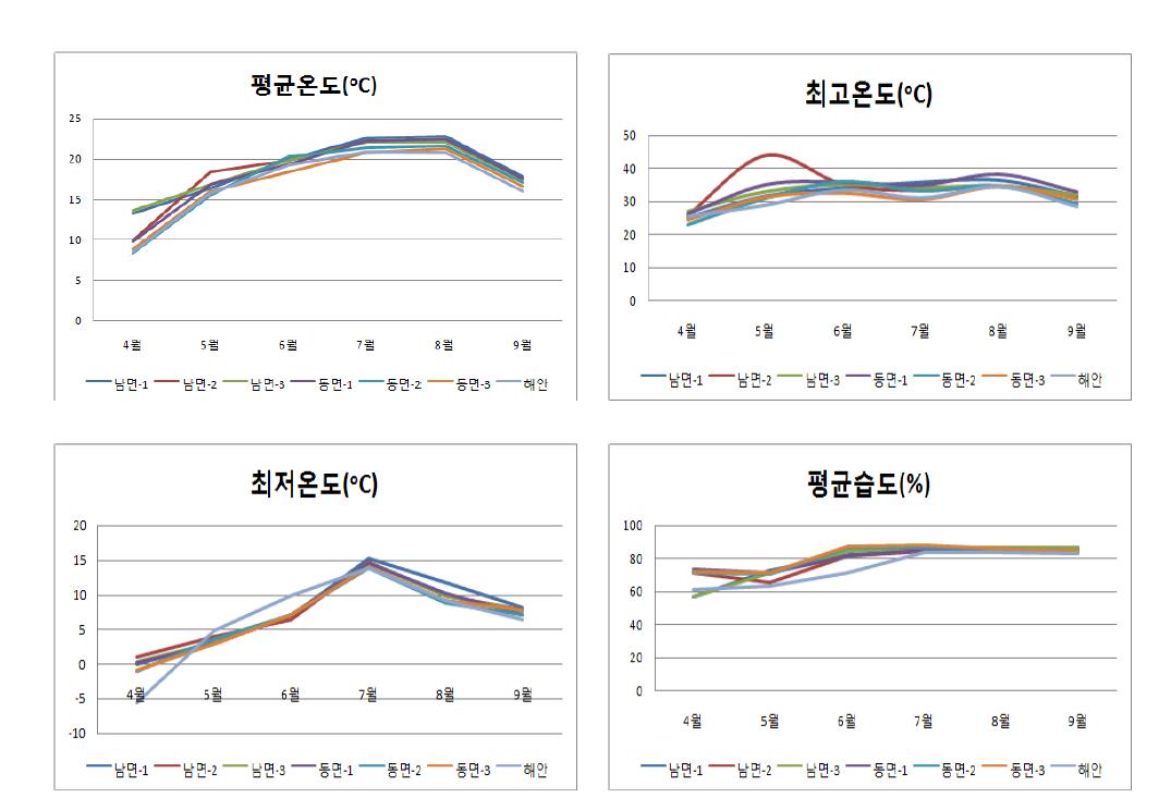 재배적지 탐색을 위한 기상(평균기온, 평균습도 최고기온, 치저기온)(2009)