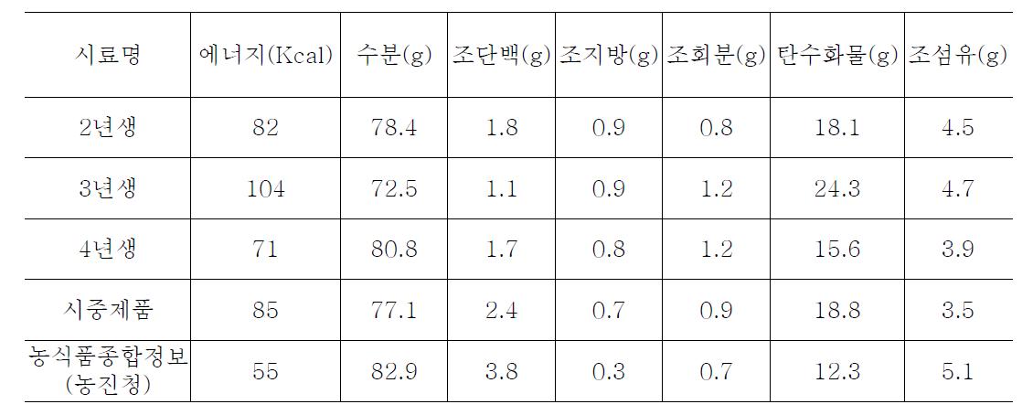 해안더덕의 일반성분 분석