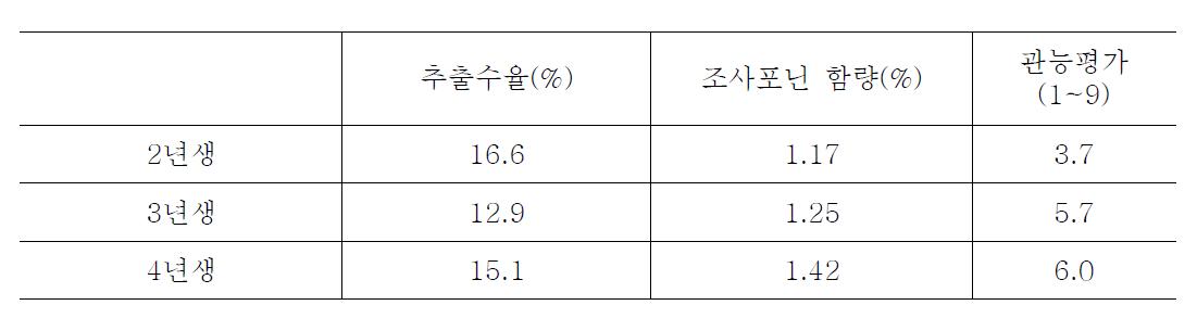 해안더덕의 사포닌 분석 및 관능평가