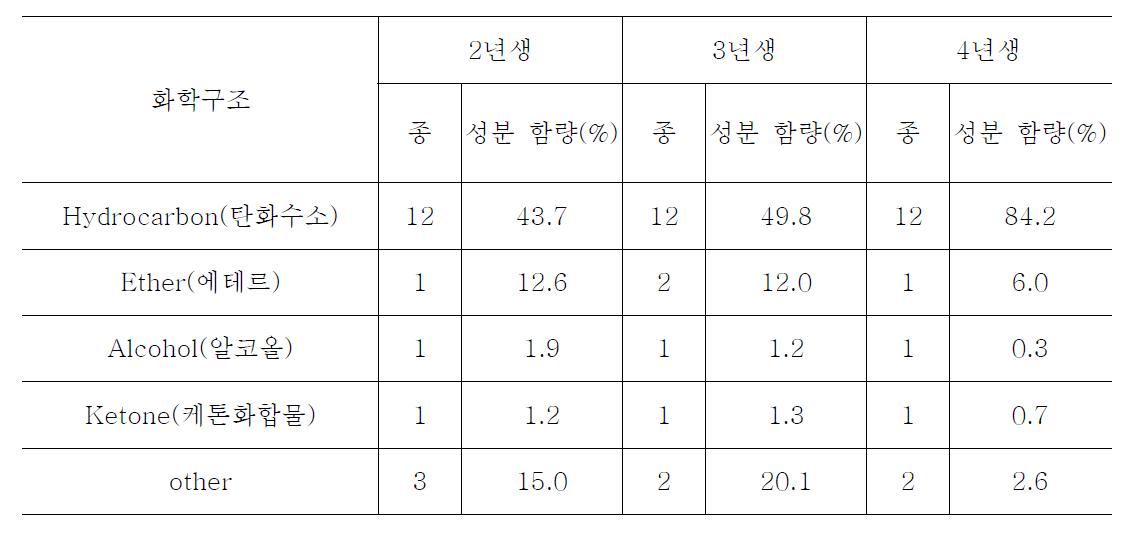 해안더덕의 정유성분 분석(Liquid)