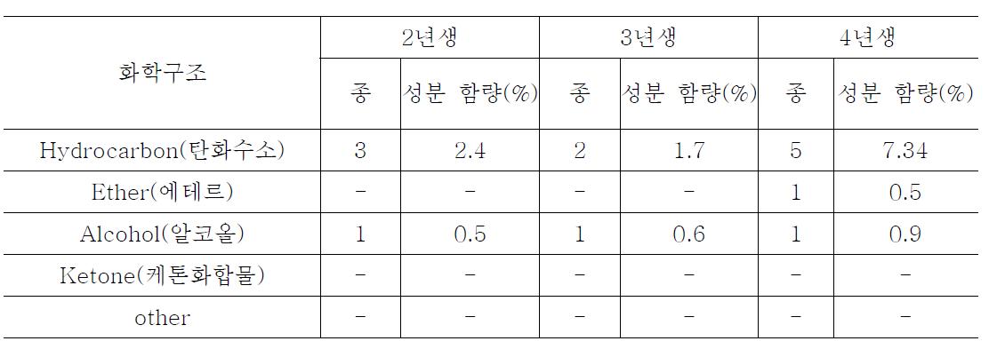 해안더덕의 정유성분 분석(SPME)